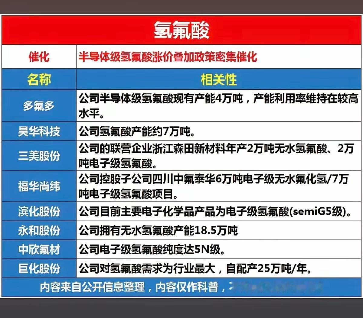 半导体制造刚需原材料电子级氢氟酸迎来双重利好共振，产品涨价叠加产业扶持政策落地，