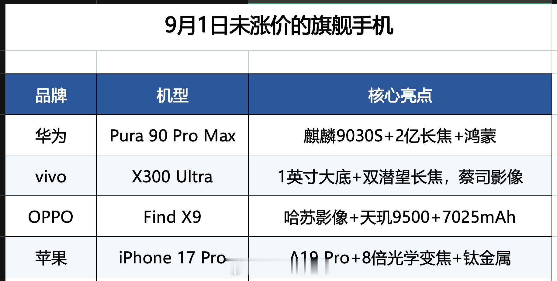 手机涨价就是有一大部分都涨价了但是也有不少旗舰款没涨的比如说图中的这些 ​​​