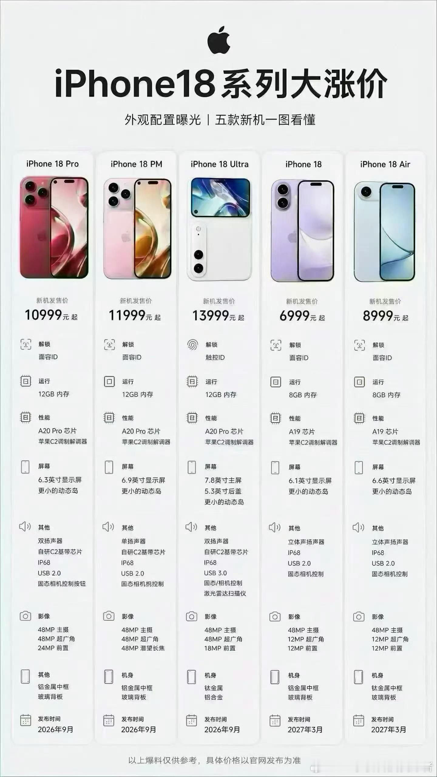 iPhone18Pro 涨价网上看到的图，这个价格应该不会这么离谱吧？标准版iP