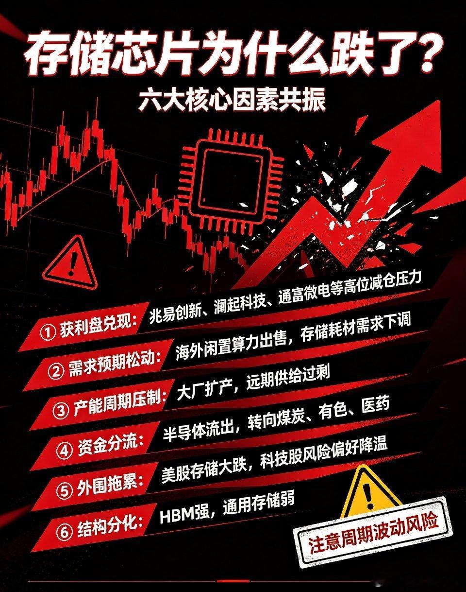 存储芯片大涨后深度回调六大核心原因复盘本轮存储板块冲高回落并非单一因素导致，是获