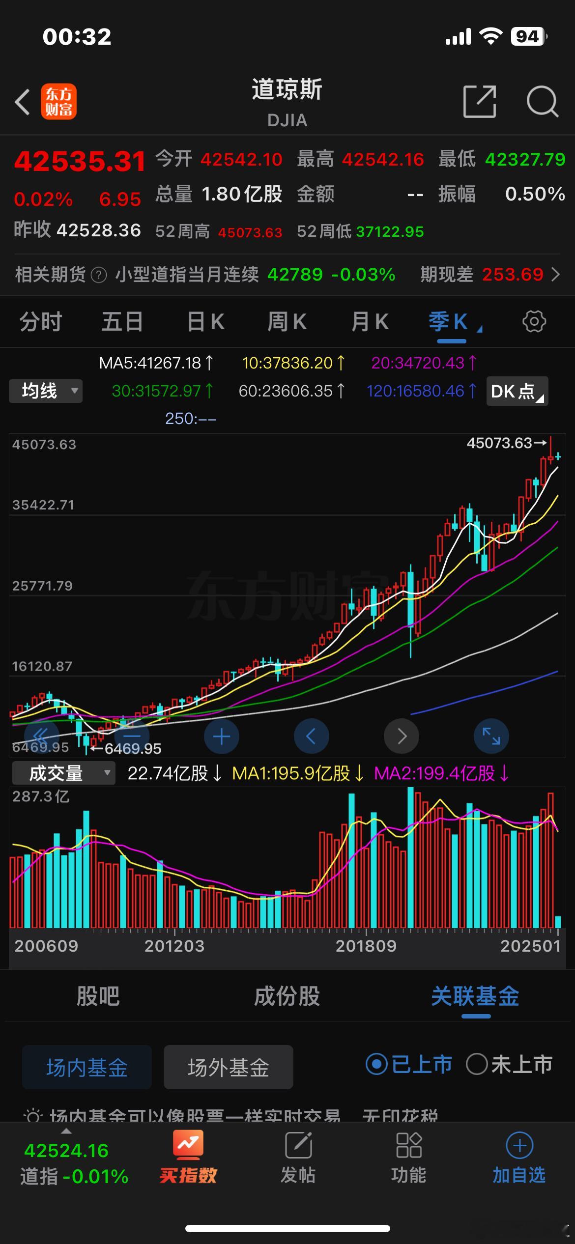 从2009到2024的16年里，美股一路上演超级大牛市之旅，一路向上：道琼斯指数