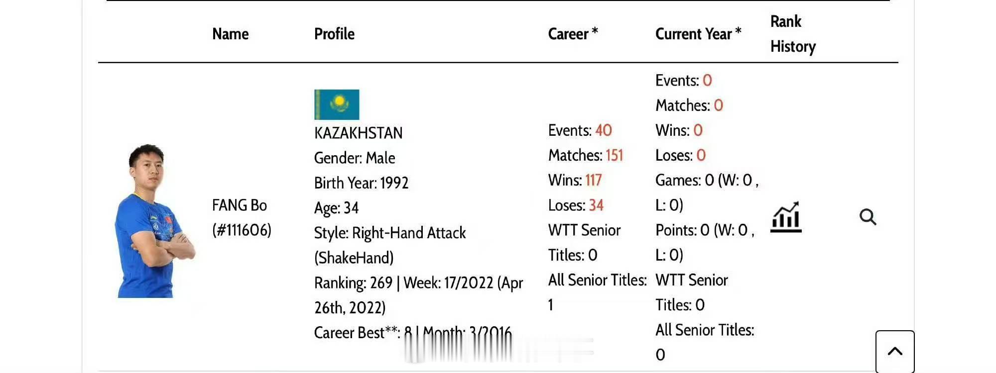【方博已恢复训练1个月】方博回应以哈萨克斯坦球员身份注册WTTWTT官网显示，前
