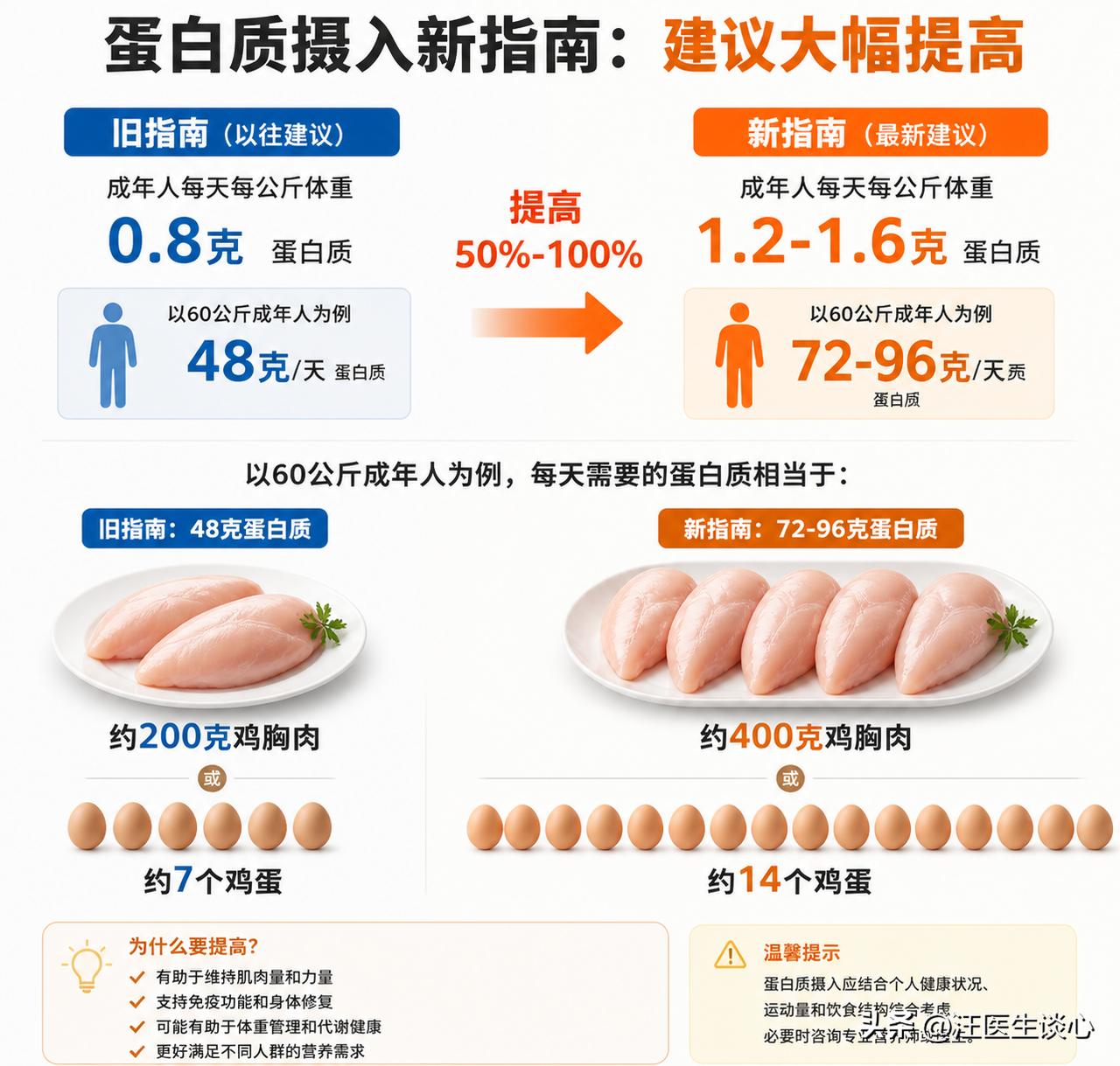 每天吃多少蛋白质才够？新版膳食指南的答案，推荐量大幅度提高了。
最近美国新版膳食