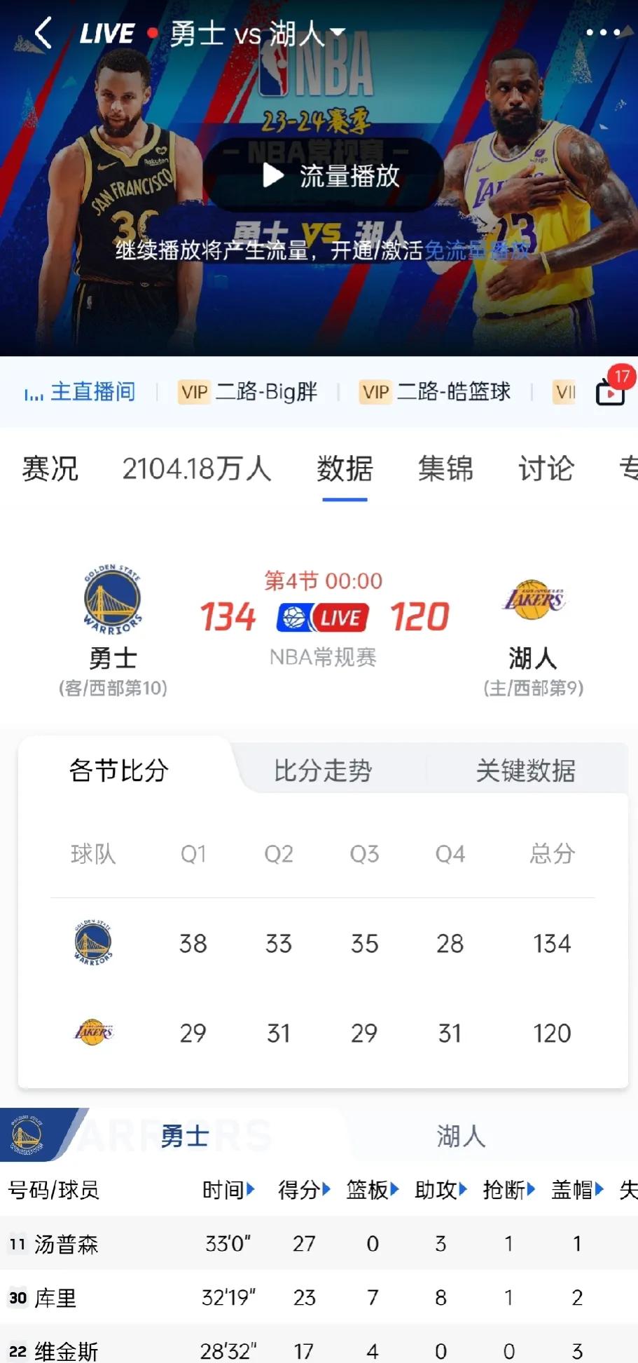 什么是流量球队！

今天湖人和勇士的比赛，最后竟然有2104万人观看，妥妥的流量