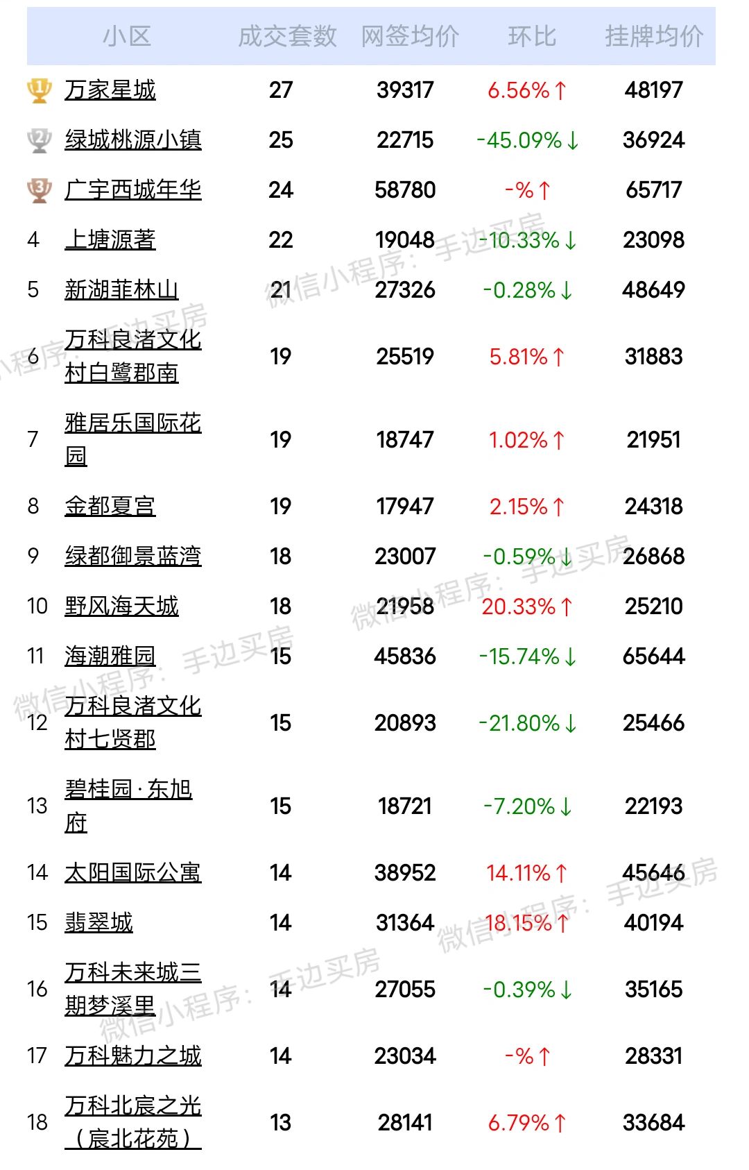 24年3月1号~24号杭州二手房成交量排行榜！
看看你家小区上榜了吗？
市场动向...