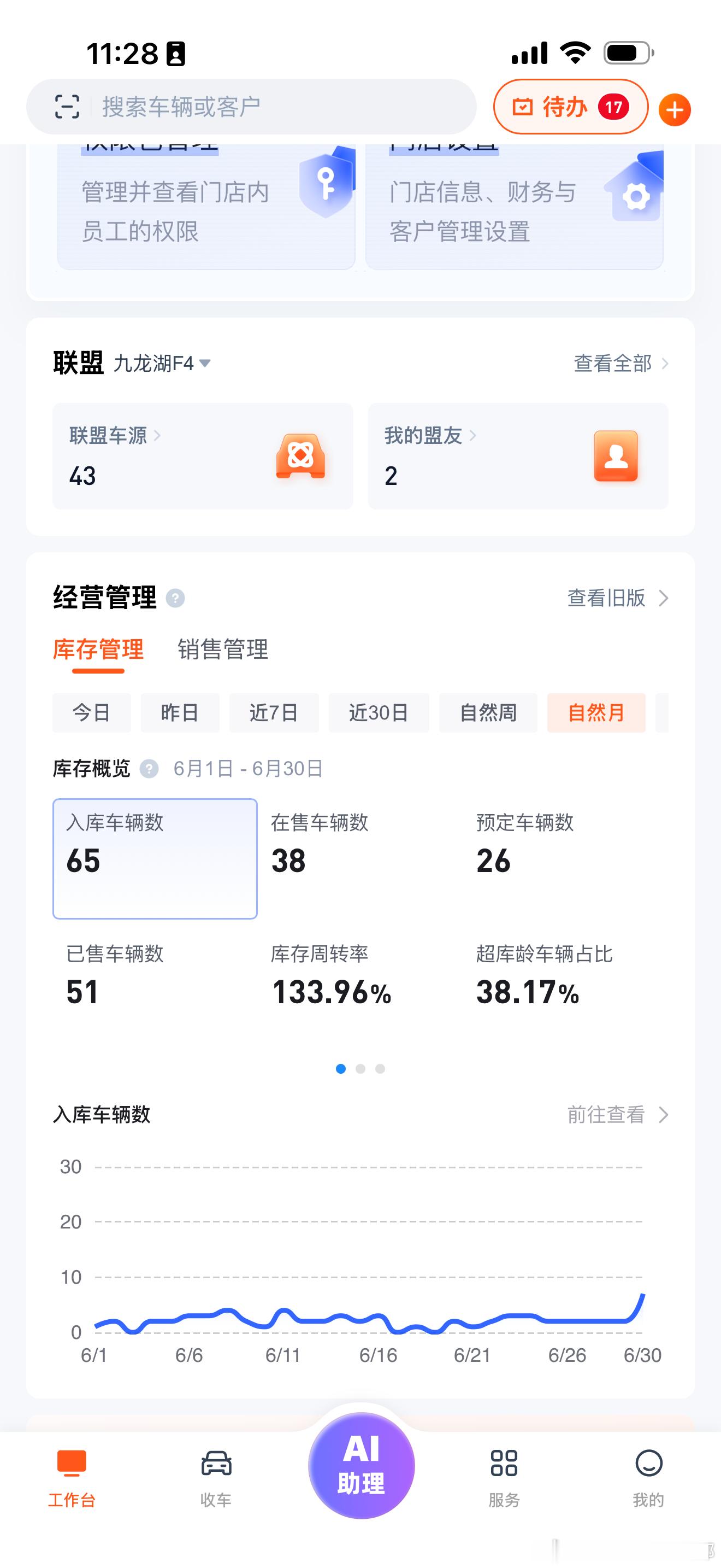 上个月的业绩，还有3台车代交付，实际成交54台库存车比例还是太多，报废车比例也不