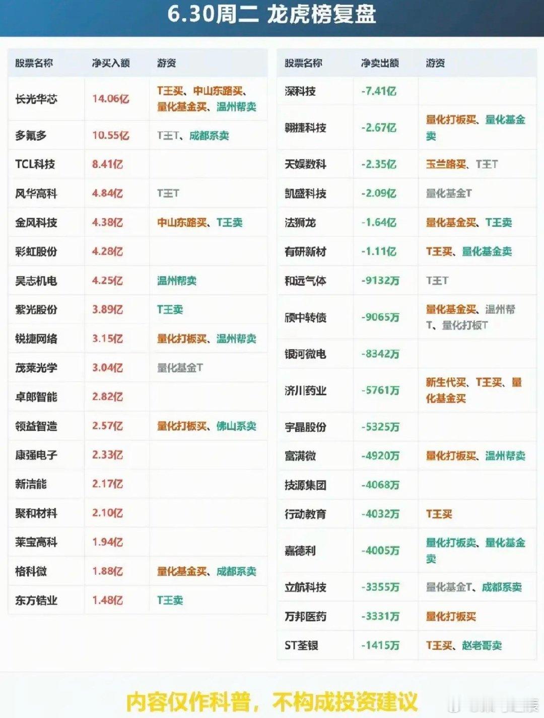 6.30周二  知名游资大佬：抢筹  龙虎榜！章盟主      卖出  彩虹股份