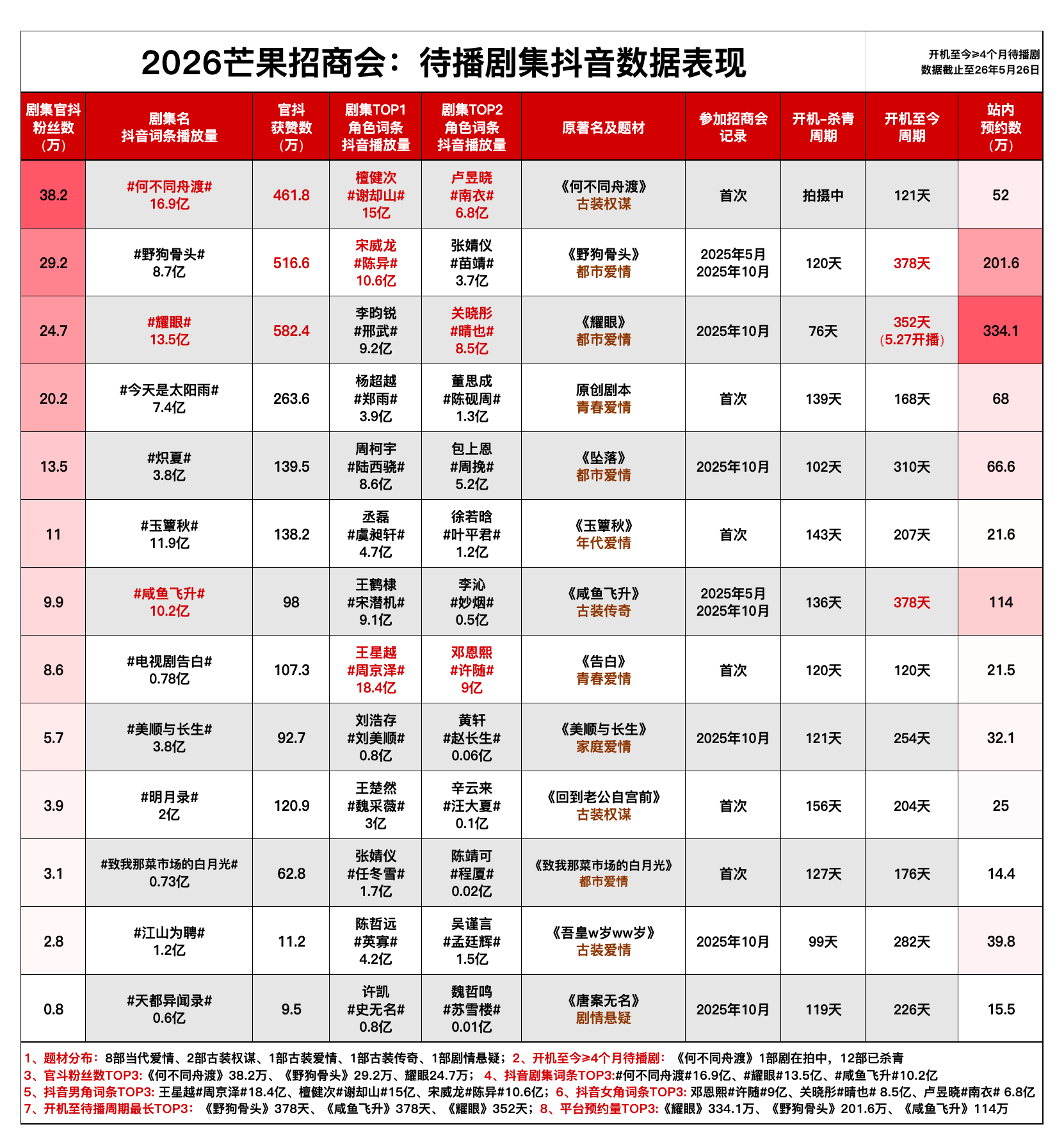 🥭招商会预热数据观察：古装权谋谍战大剧，檀健次《何不同舟渡》虽然还在拍摄中，但