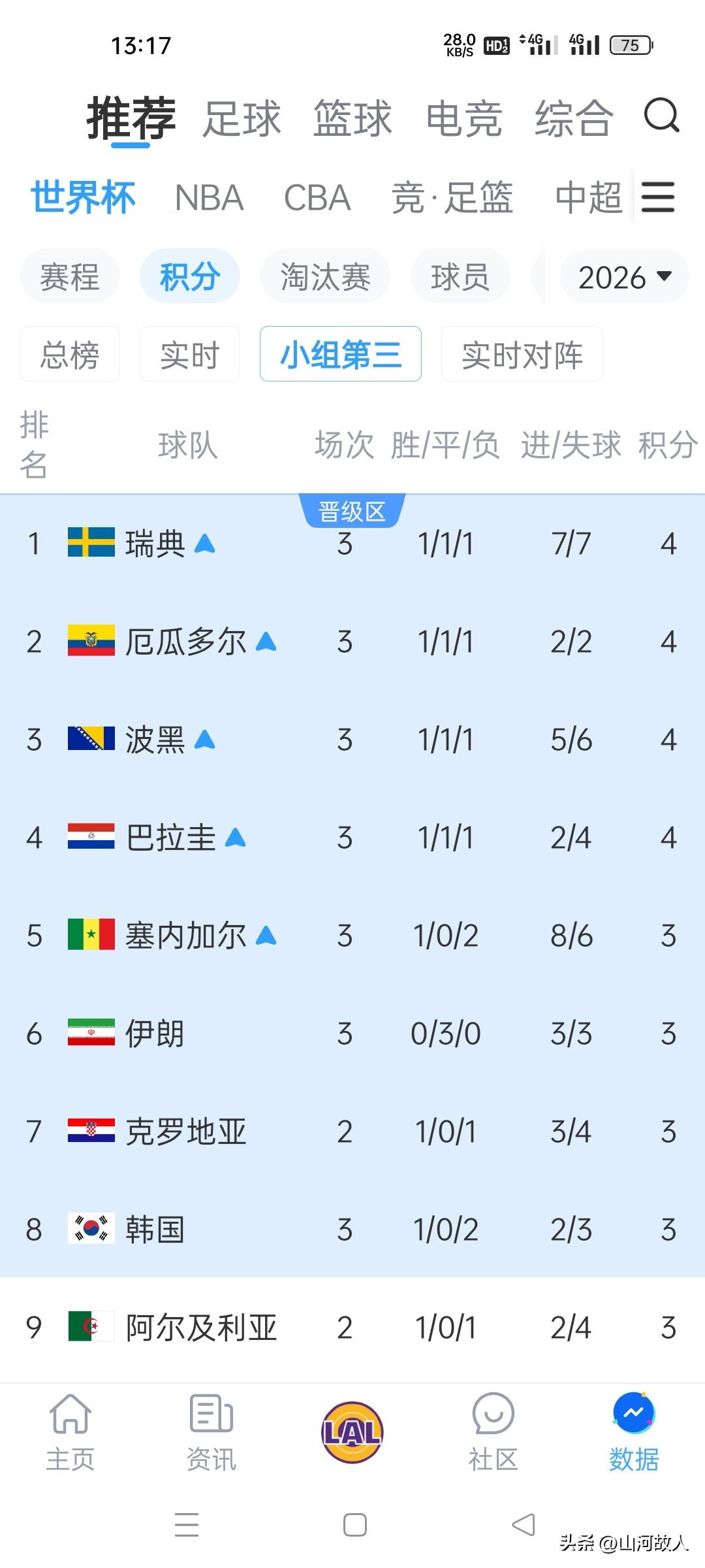 1-1默契平局！埃及伊朗携手上岸，扩军世界杯最大弊端暴露，韩国成最冤牺牲品！
