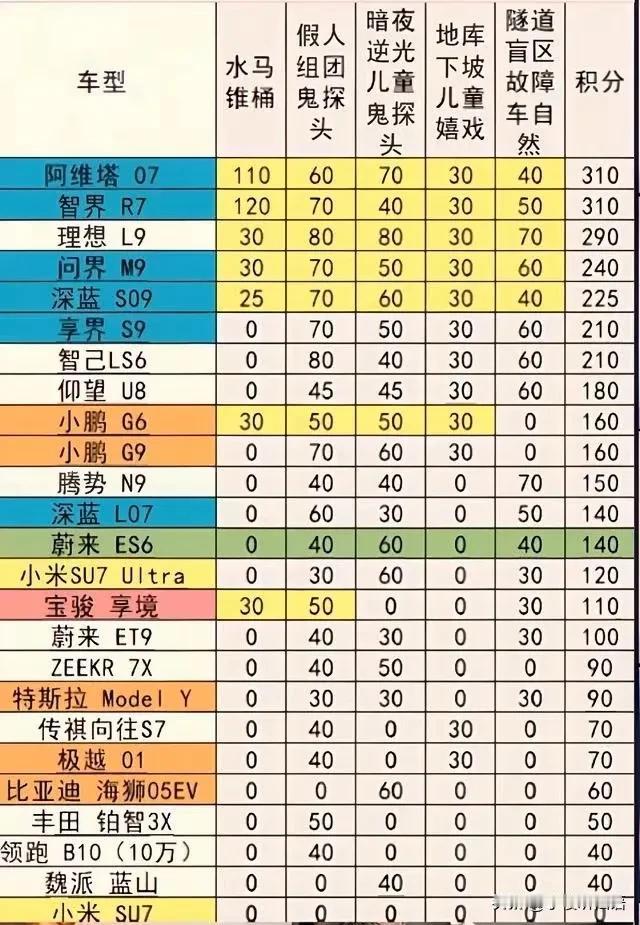 什么“五0神车”，看问题不要太片面。

虽然速七各项数据都为0，但是你们看看后期