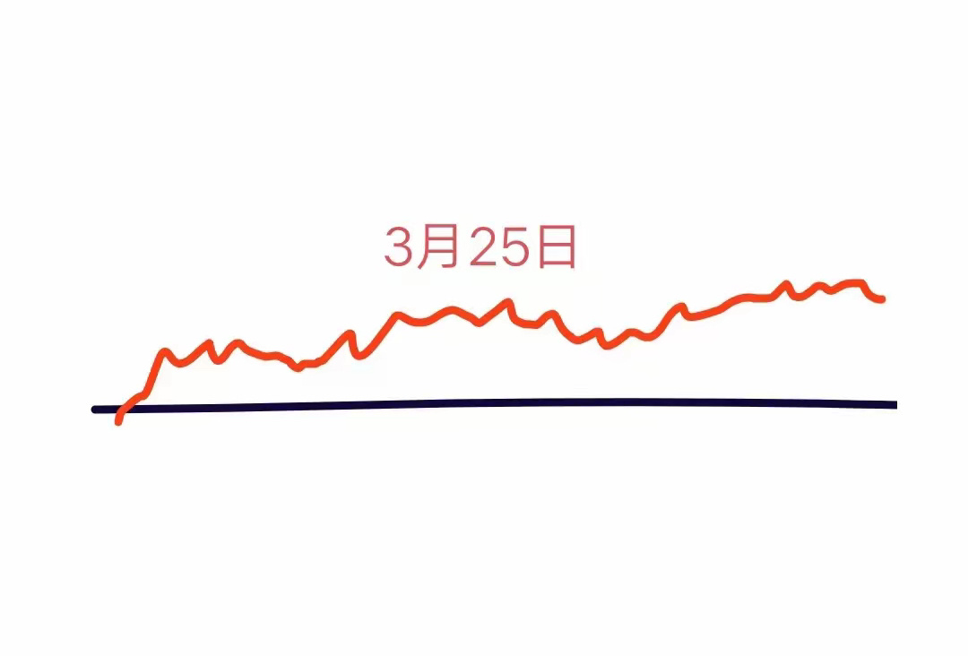 明天是星期二，大盘会怎么走呢？下面就是我的看法:预计会先微幅低开，然后拉起上涨，