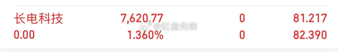 止盈【长电科技】暂时告别这只票，蓄力等待新机会。 