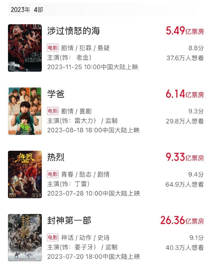 黄渤最后一部高光电影是不是就是《热烈》了，从这一部影片过后开始走下坡路了。