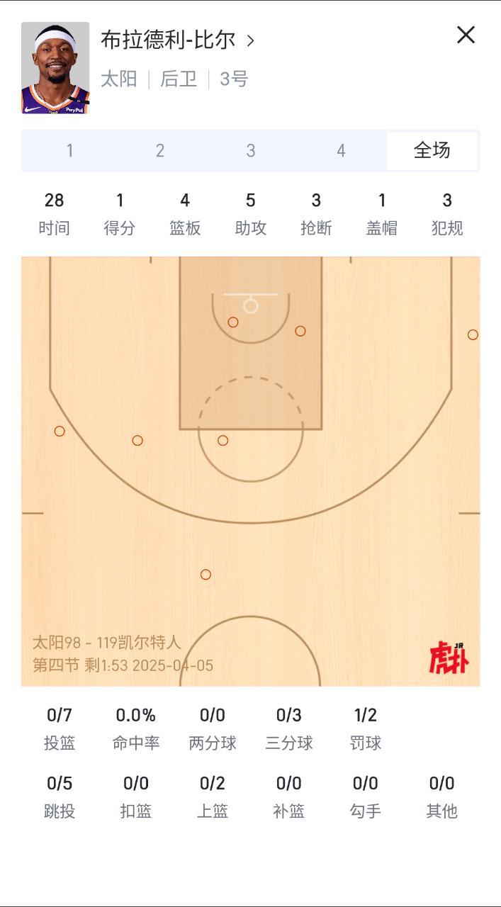 篮球比赛得一分也挺难的 ！！！太阳vs凯尔特人 ​​​
