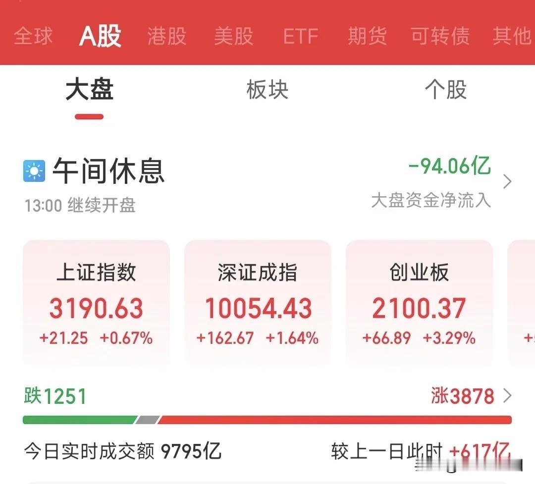 A股午评:下方缺口暂时不用补了，科技+券商带动A股反弹修复，下午继续反攻。
今天