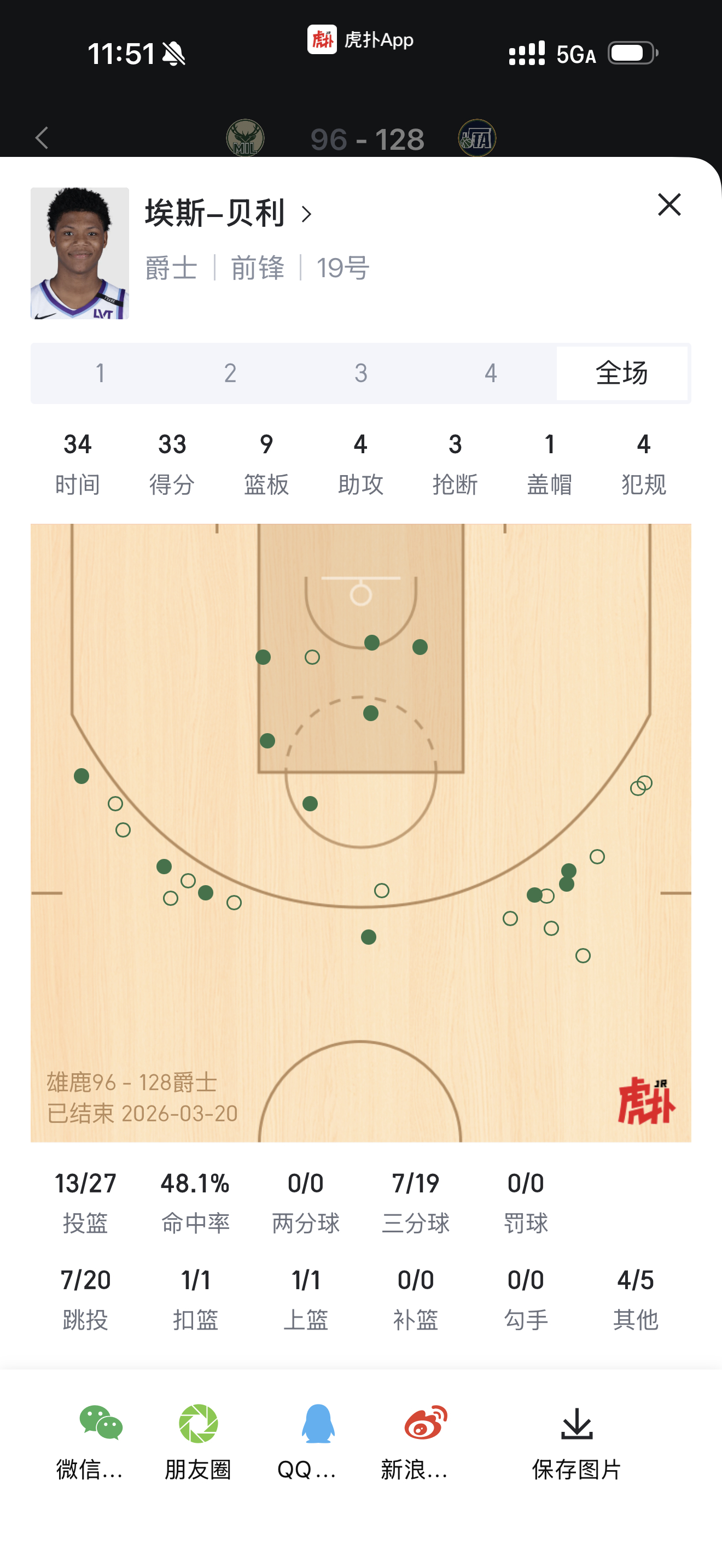ace bailey生涯之夜，33分19次三分出手生涯新高，7三分3断平最高，生