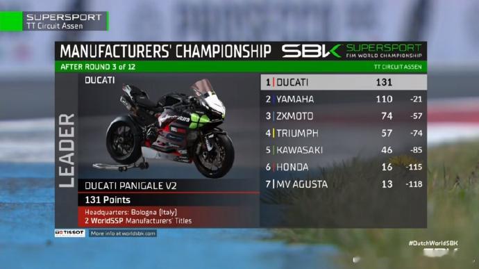 【荷兰站结束后张雪机车车队第三】4月19日，2026世界超级摩托车锦标赛（WSB