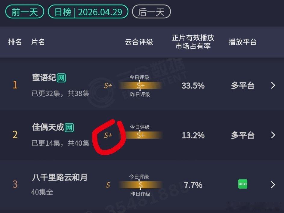任嘉伦《佳偶天成》云合评级已出S+，意味着这部剧热播期集均破1500w没问题！ 