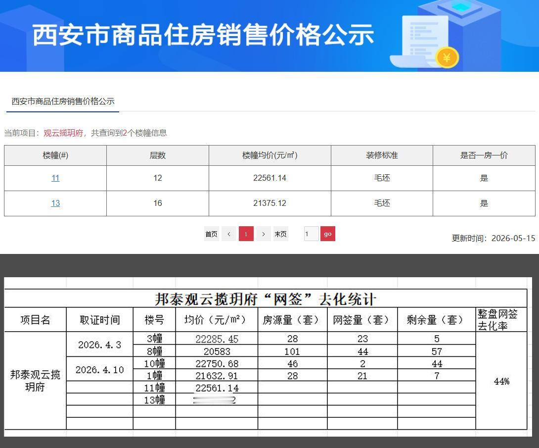 【老羊说楼市】毛坯均价21968.13元/㎡最新两栋楼备案，软西板块邦泰观云揽月