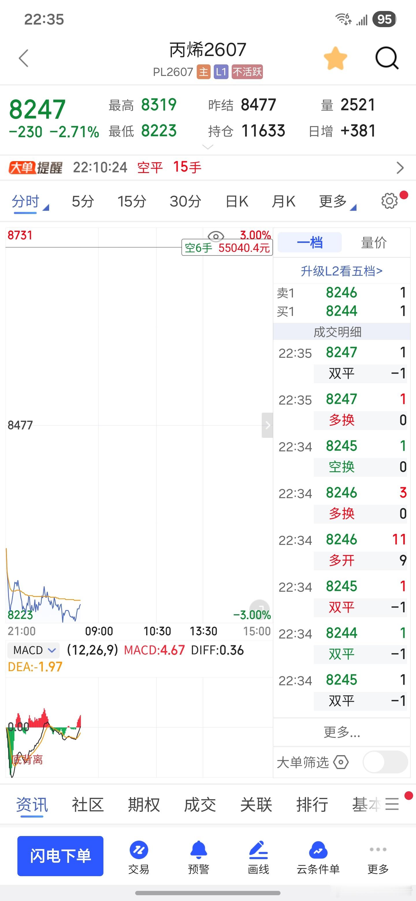 大部分仓位已经出了，就剩下一小部分期货财经今日看盘
