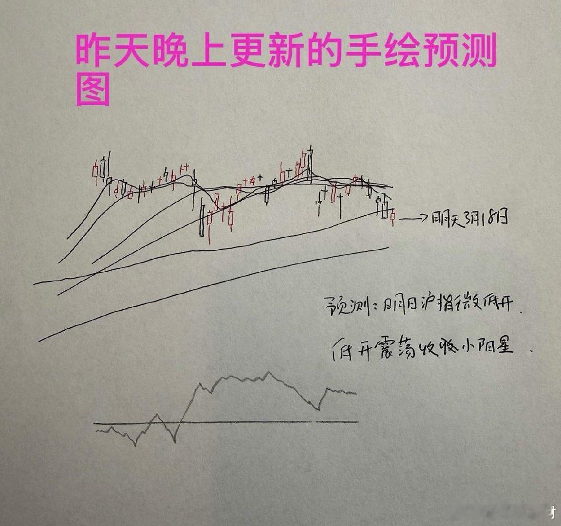 收评： A股缩量探底回升长下影线，明天怎么走？老手今天打了80分收盘了，现在大家
