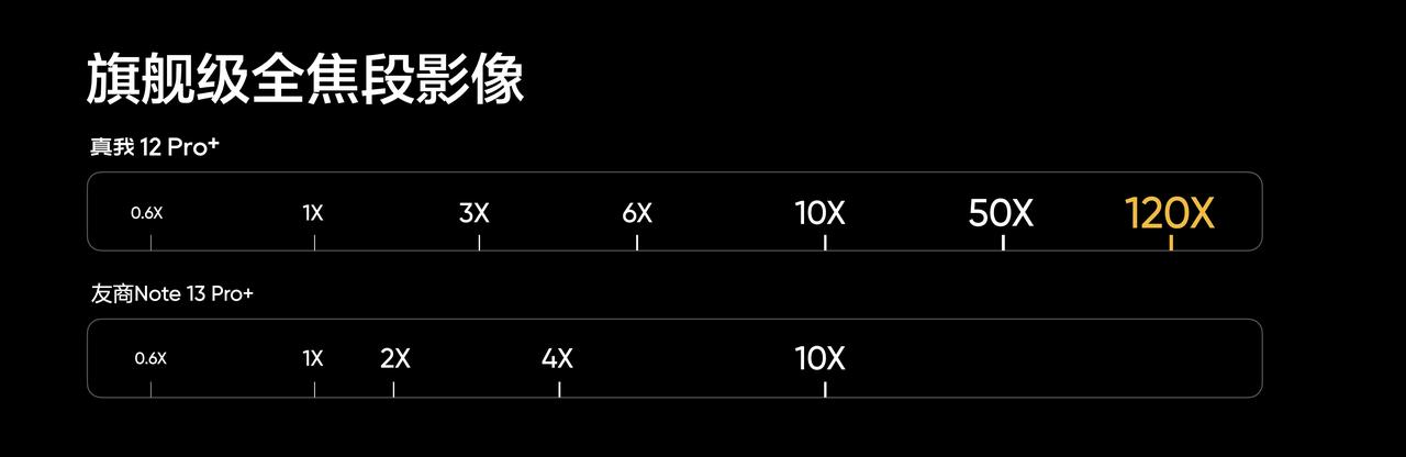 #真我12Pro#系列颠覆中端影像
🔥中端影像再进化：变焦更自由、虚化更真实、