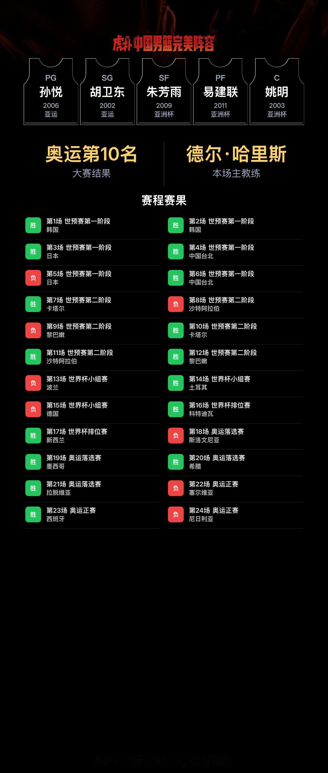 我组了一套中国男篮完美阵容，模拟结果：奥运会成绩：第10名｜世界杯成绩：第17名