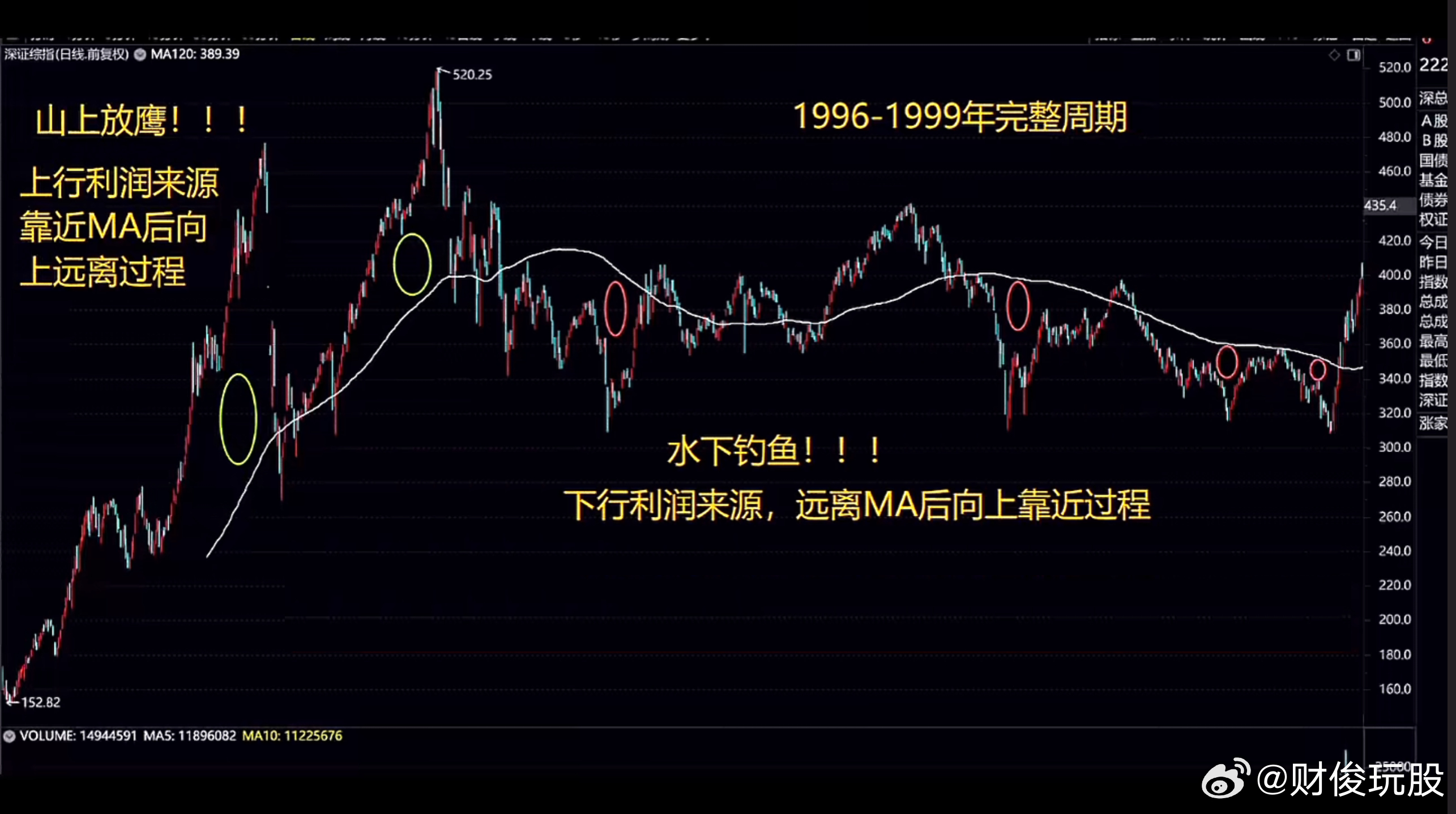 反弹激活的条件——复盘大A 6轮完整周期 上行周期山上放鹰，下行周期水下钓鱼！上