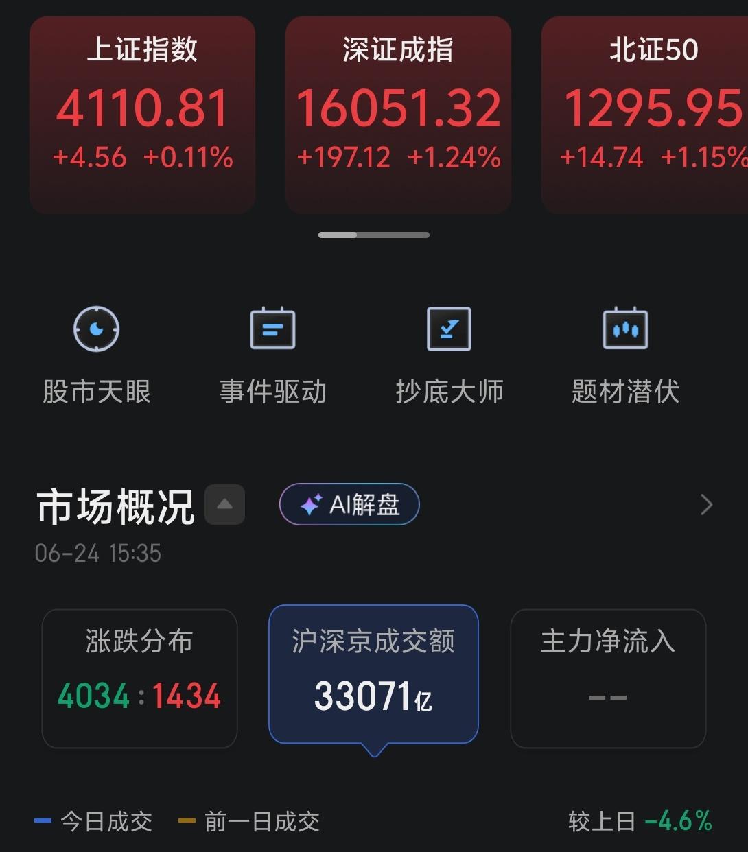 今天三大指数全部收红，但是分化非常严重。全市场上涨的公司家数仅有1434家，但是