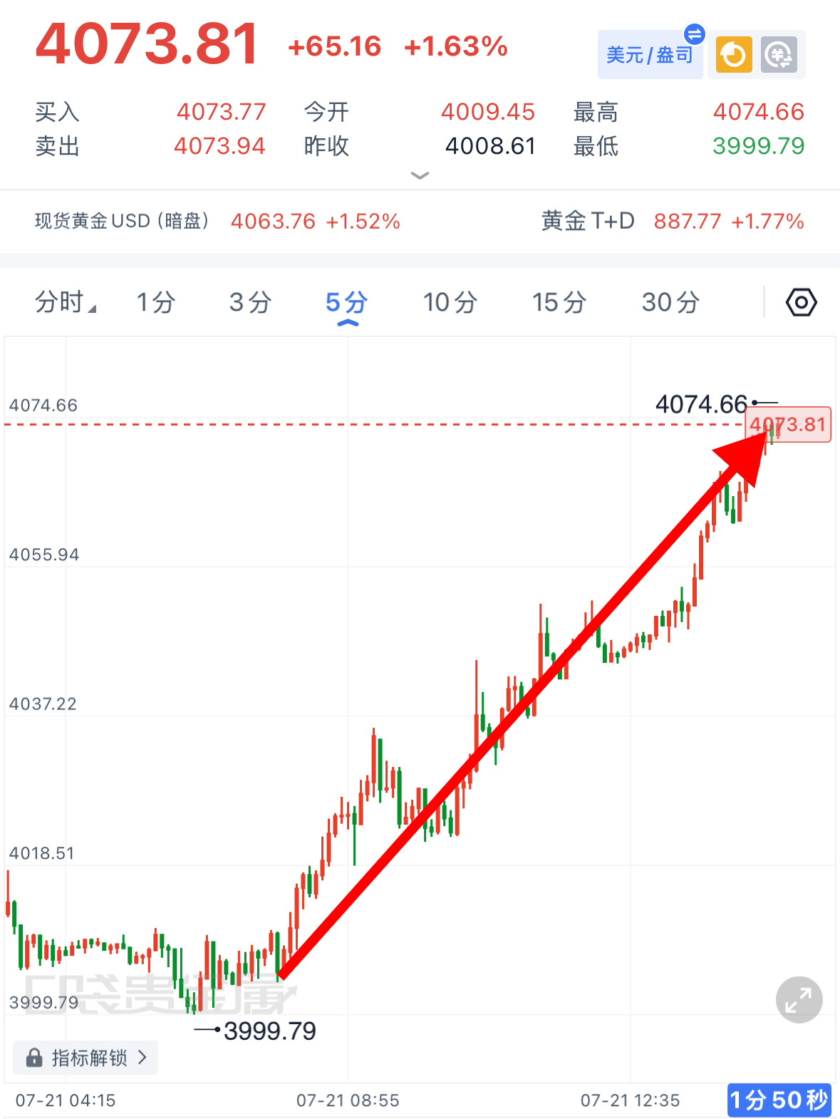 早间4000布局的多单抵达目标4060上方！前面持续震荡磨盘，终于发力上行，足足