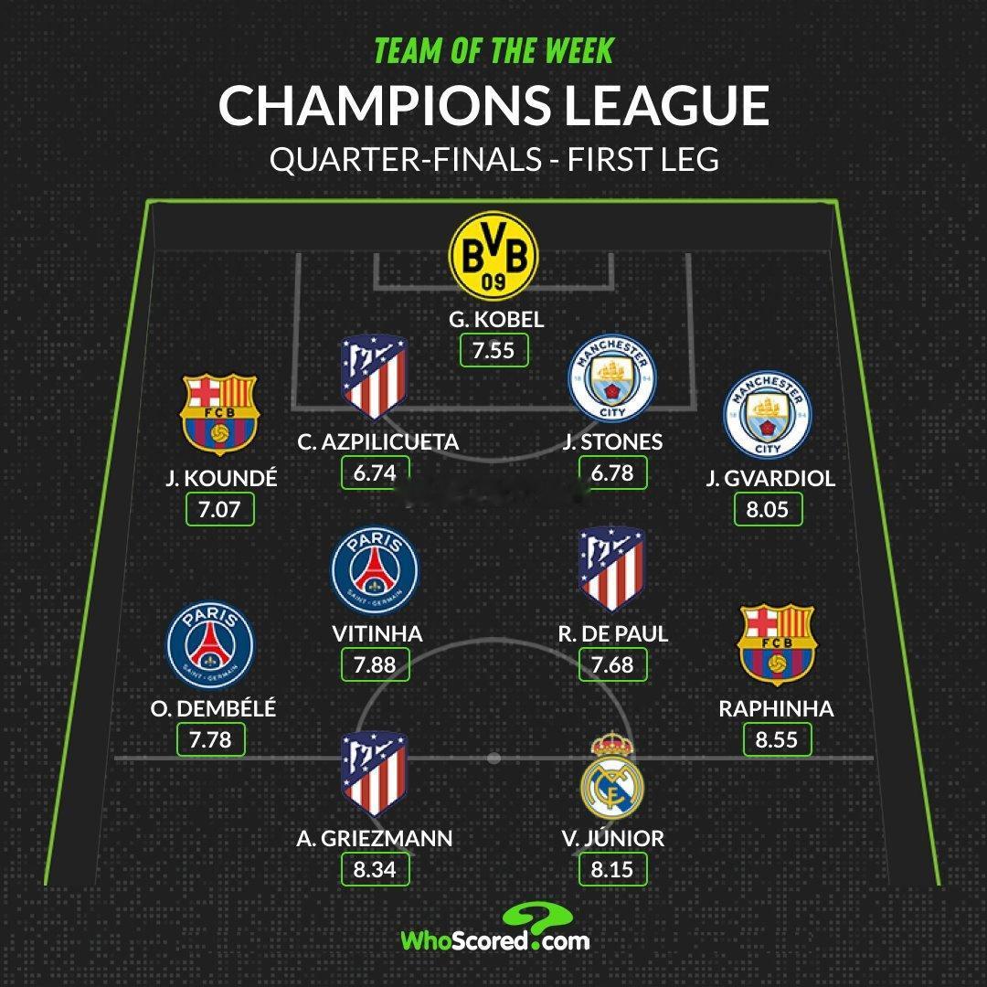 whoscored本轮最佳：格列兹曼，德保罗，阿兹皮利奎塔。 ​​​