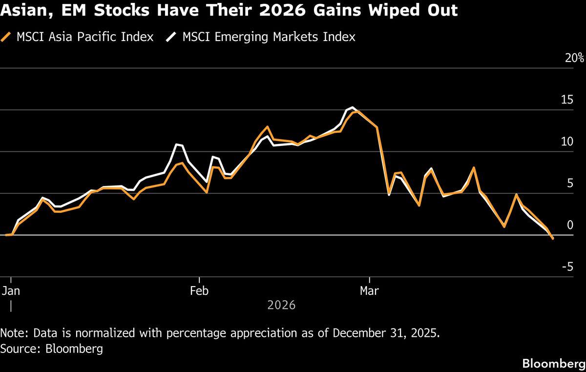 亚洲股市2026年涨幅全数蒸发，战争加剧通胀担忧