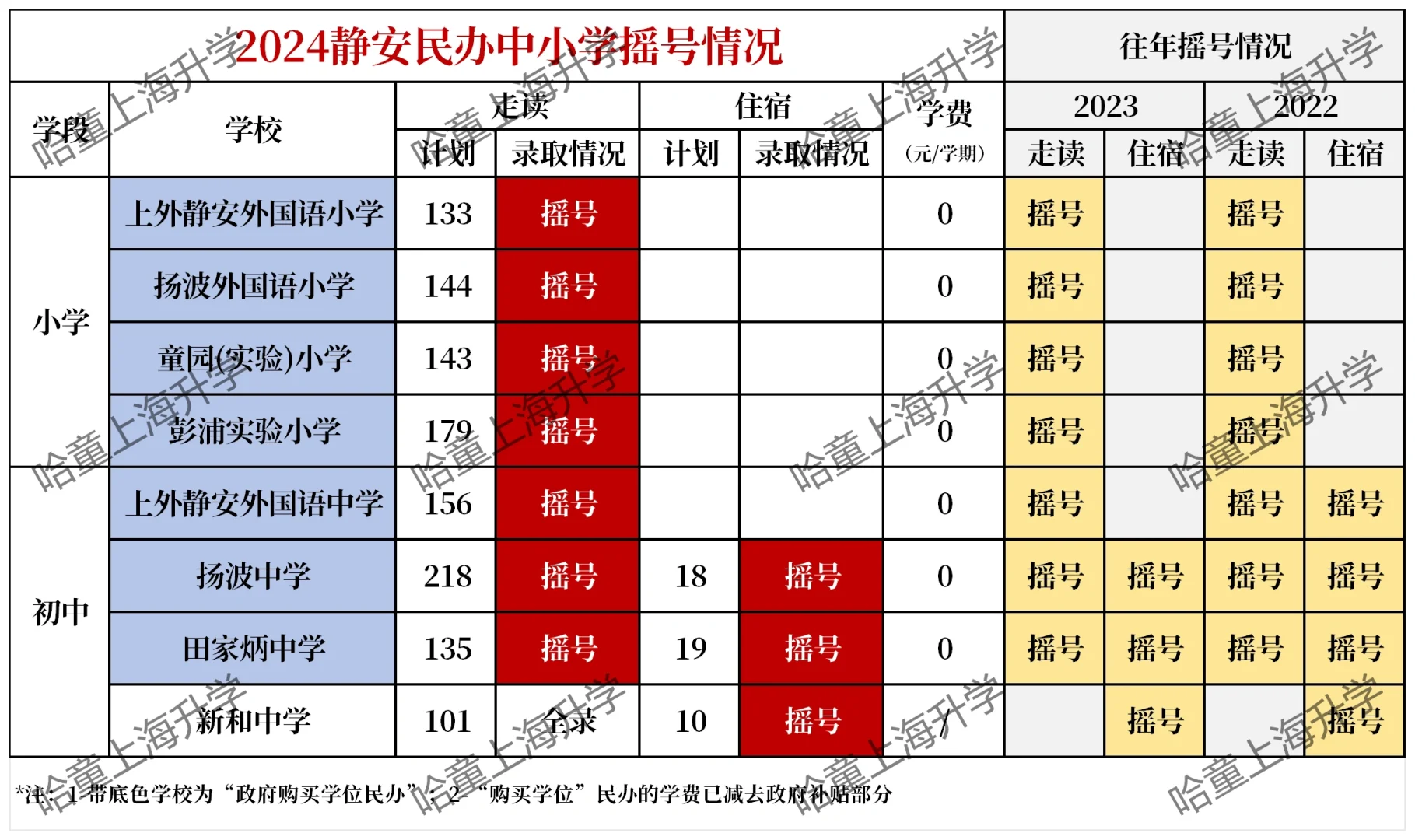 静安民办中小学摇号结果