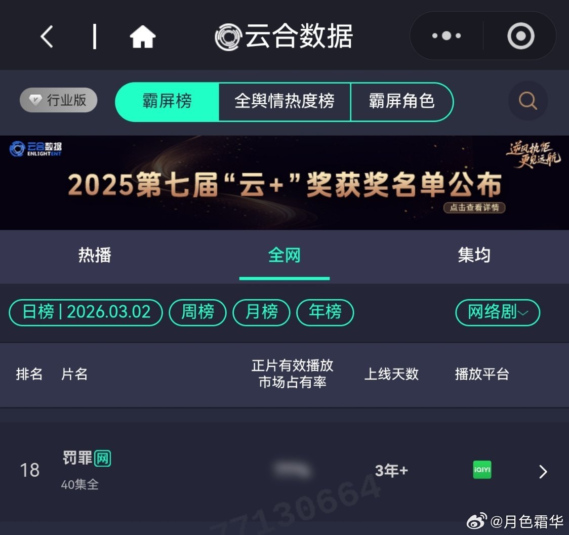 3月2日，黄景瑜岁月有情时 开播第11天，云合第2🎆🎆🎆，霸屏榜黄景瑜张小