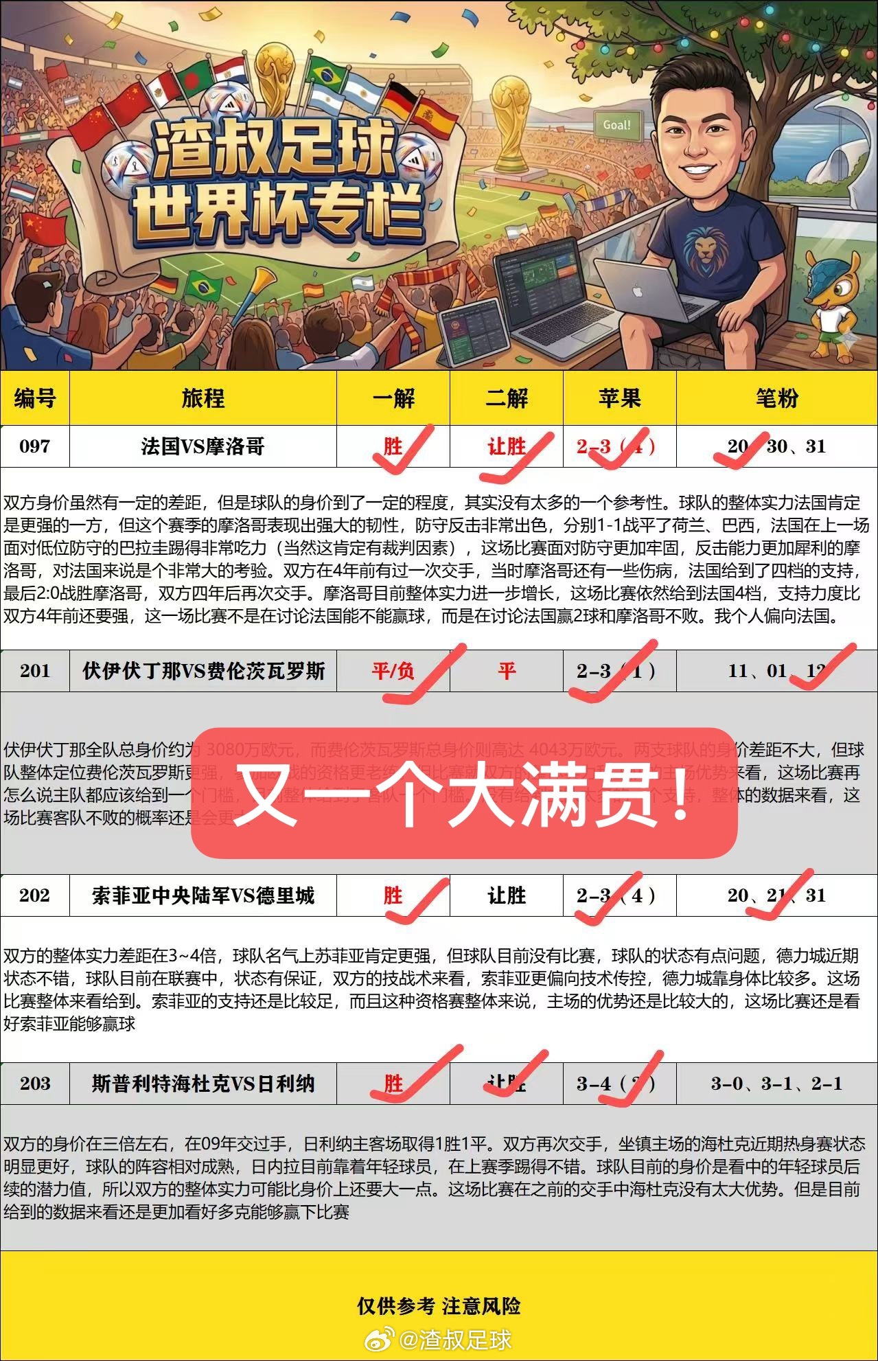法国2比0摩洛哥 恭喜🎉又一个大满贯! 