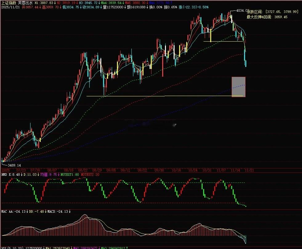 大盘周五低开低走，跳空跌破了颈线位3922点，确认了第5小浪完毕，进入第四大浪调