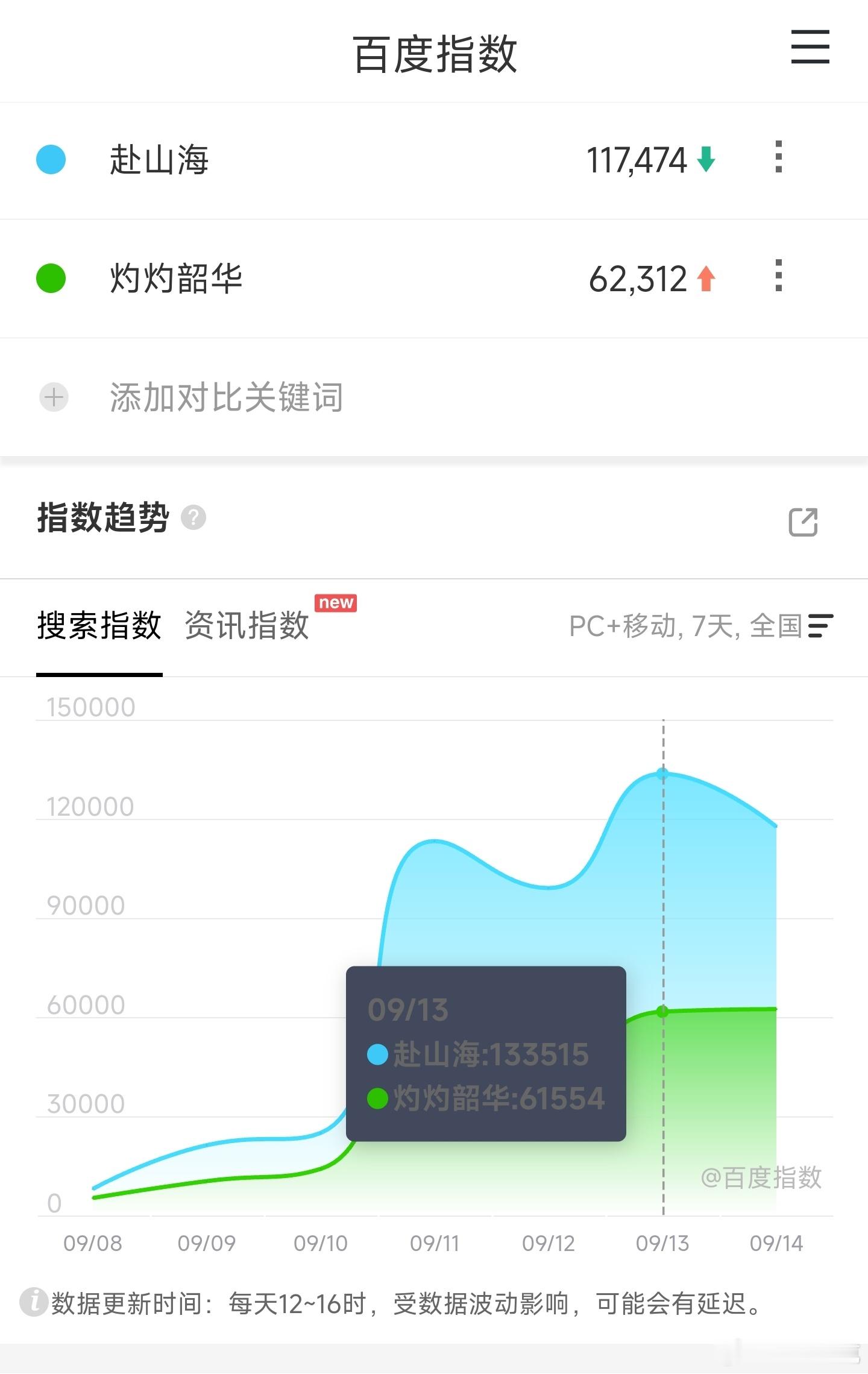 在播剧昨日百指：赴山海11万，灼灼韶华6万。 ​​​