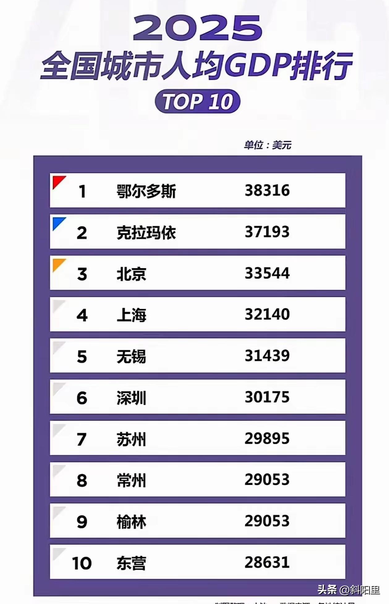 能和北上深并肩的只有苏锡常，中国的城市群中，苏锡常真的是强到可怕，不仅是总量都突