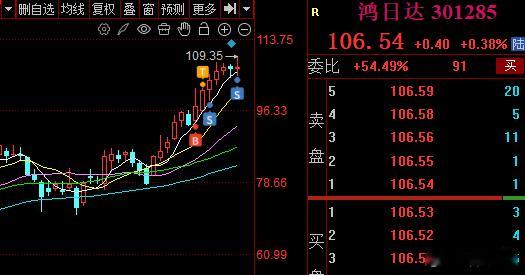 【鸿日达】：6%+，落袋为安，可能会卖飞，但该走就走！节前红包继续派发！这个我清