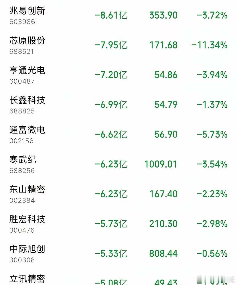 9.30资金出逃个股名单出炉，主力出逃已经选好方向了，方向明确。今天是国庆长假前