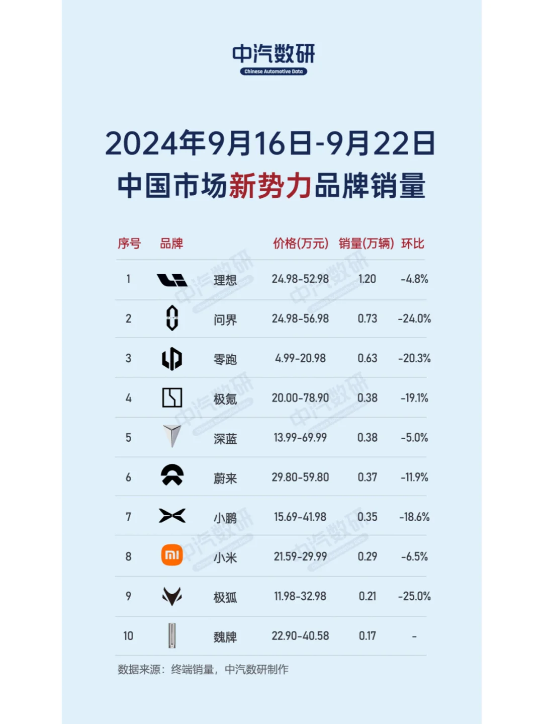 第38周汽车销量(新能源、新势力、豪华车)