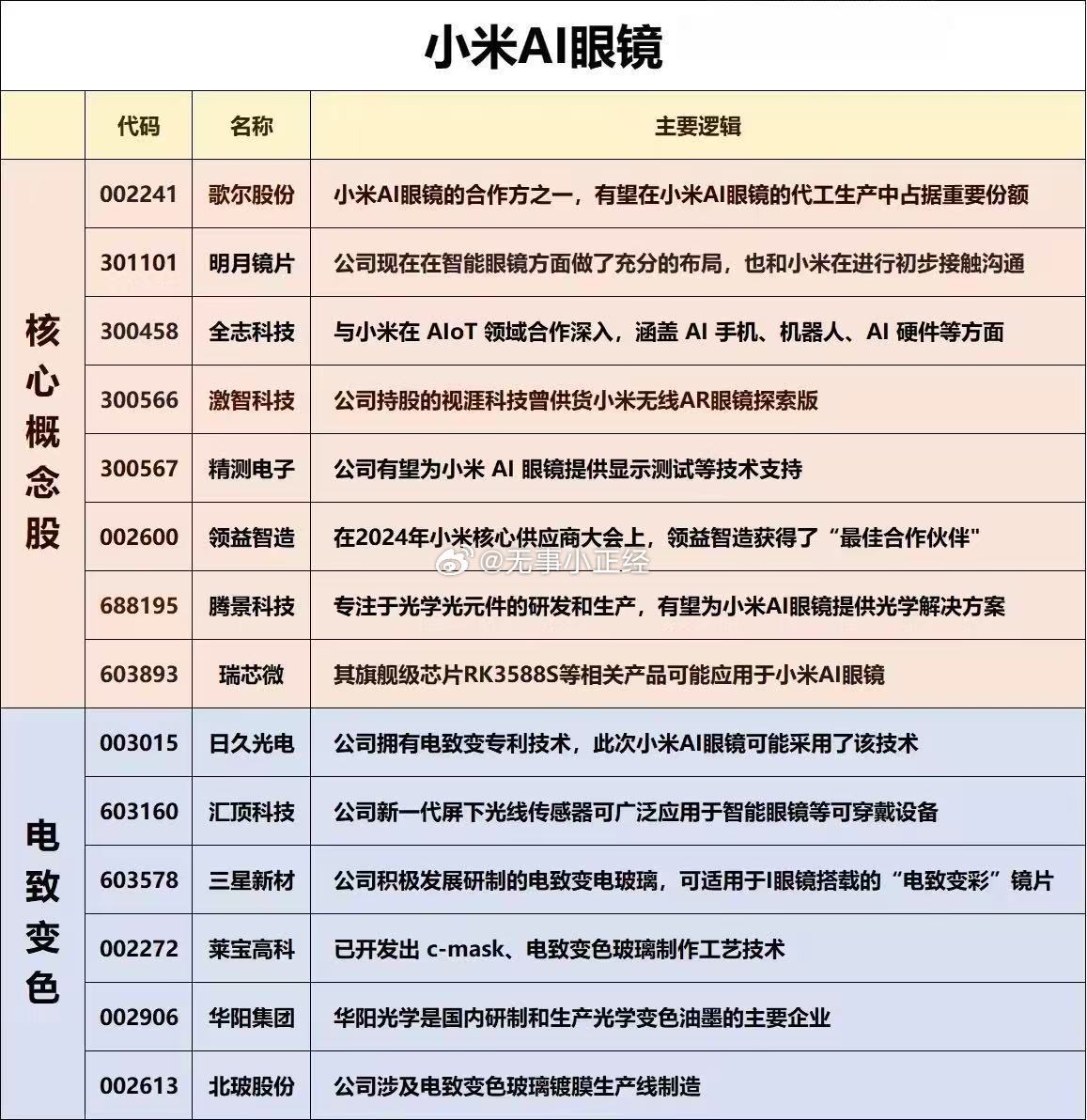 传小米AI眼镜6.26发布！小米AI眼镜概念股 ​​​