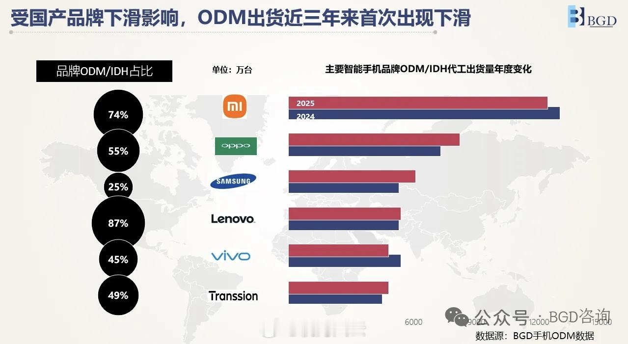 BGD最新研报：《2025年手机ODM格局重塑：两强争霸，梯队洗牌》 