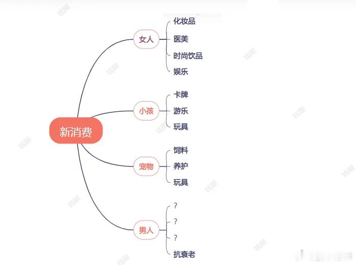 【再说说新消费】新消费是今日市场最强热点，力度不亚于并购重组题材。相关细分比如宠