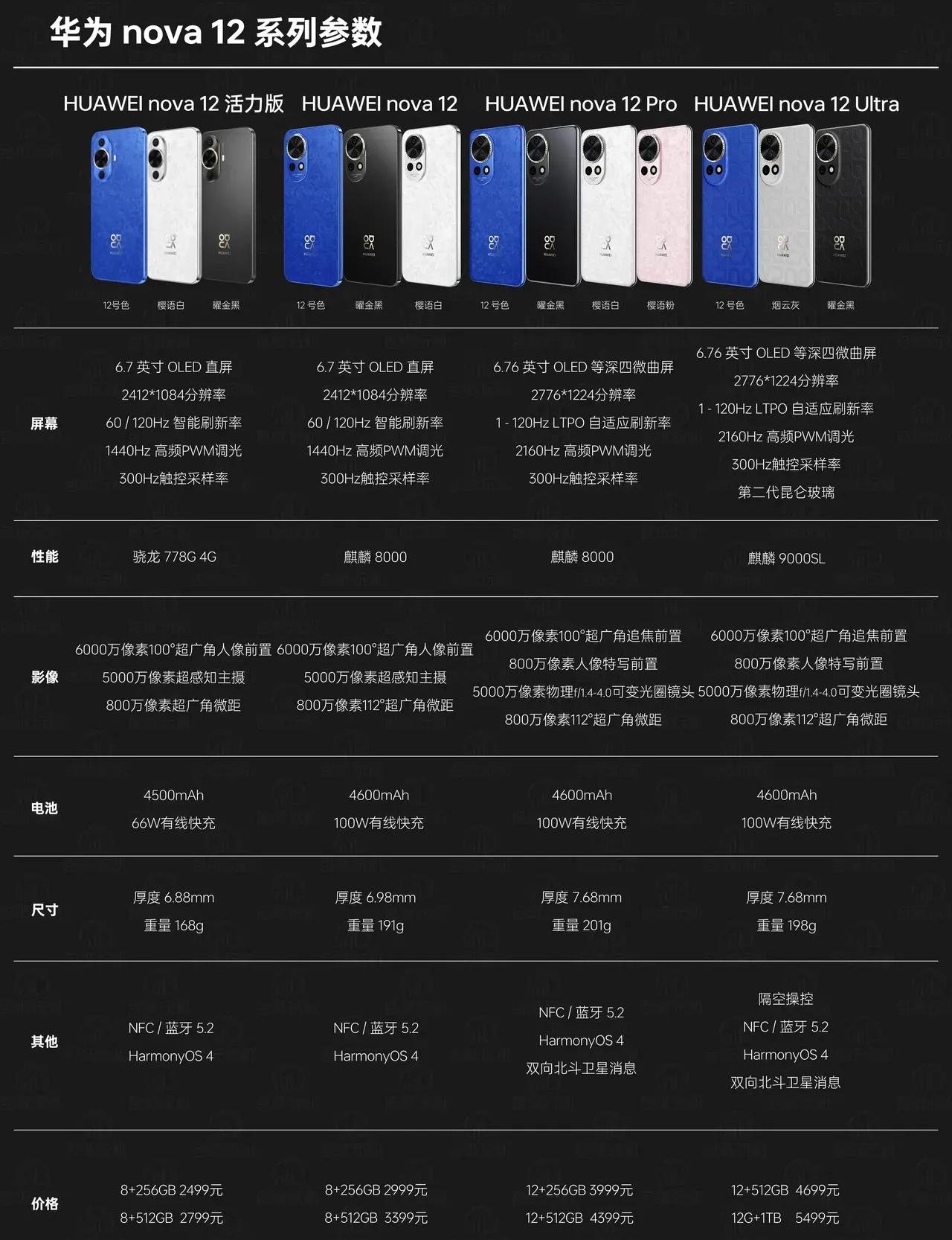 朋友一冲动想加价买2999元的华为nova12标准版。他早就想体验下鸿蒙，可惜活