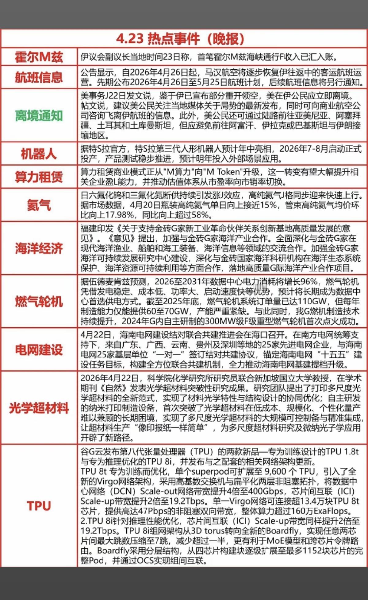 4.24周五  财经热点新闻汇总！

1.霍尔木兹海峡
2.机器人
3.算力租赁