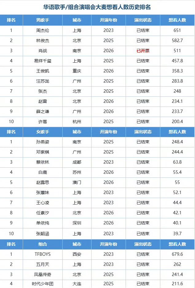 肖战演唱会想看人数仅次周杰伦林俊杰谁能想到，肖战首次个人巡演就交出了这份炸裂数据