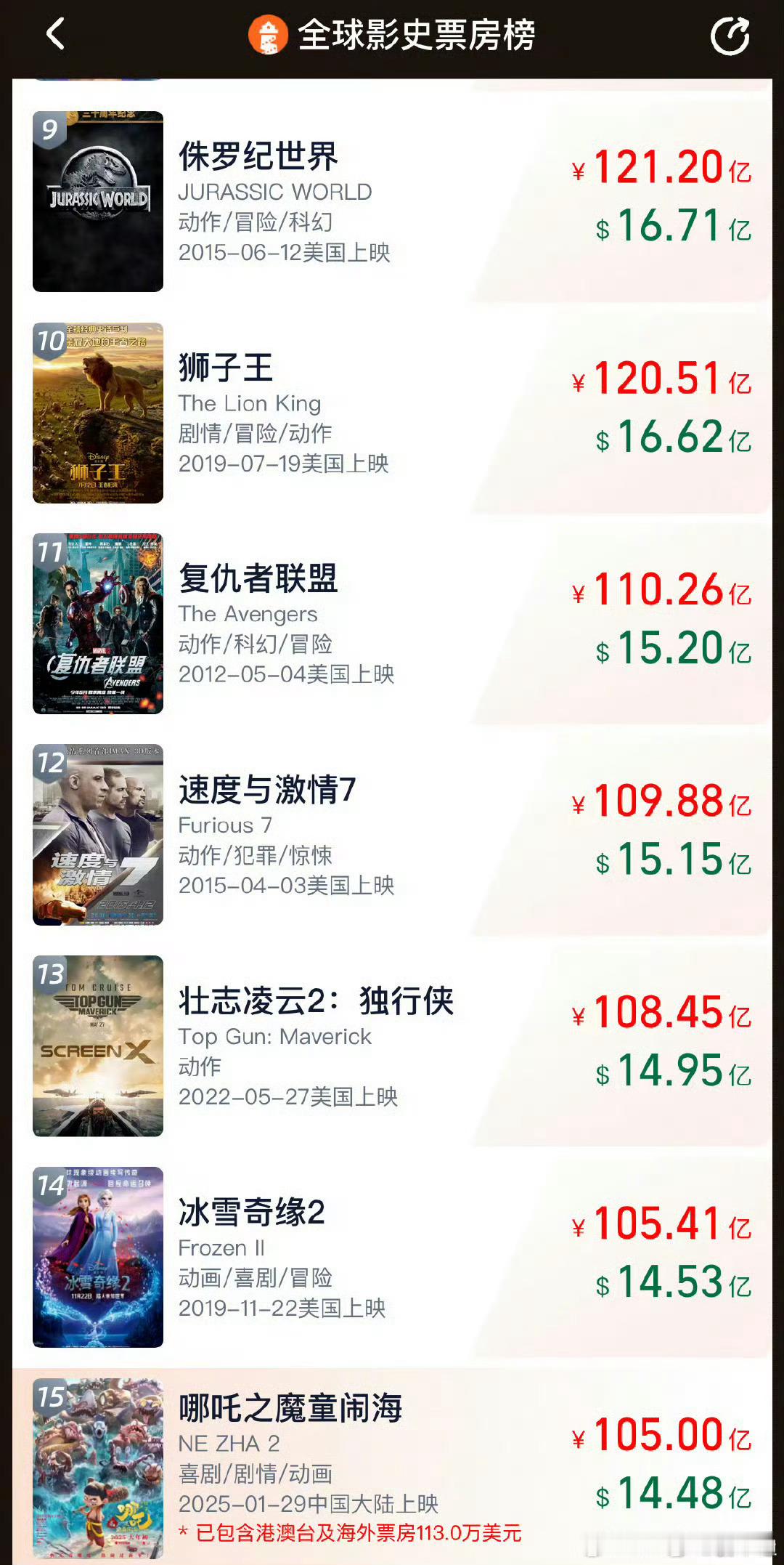 哪吒2超107亿 照这样下去哪吒2成为全球前五，是一点问题都没有啊，毕竟那些的票