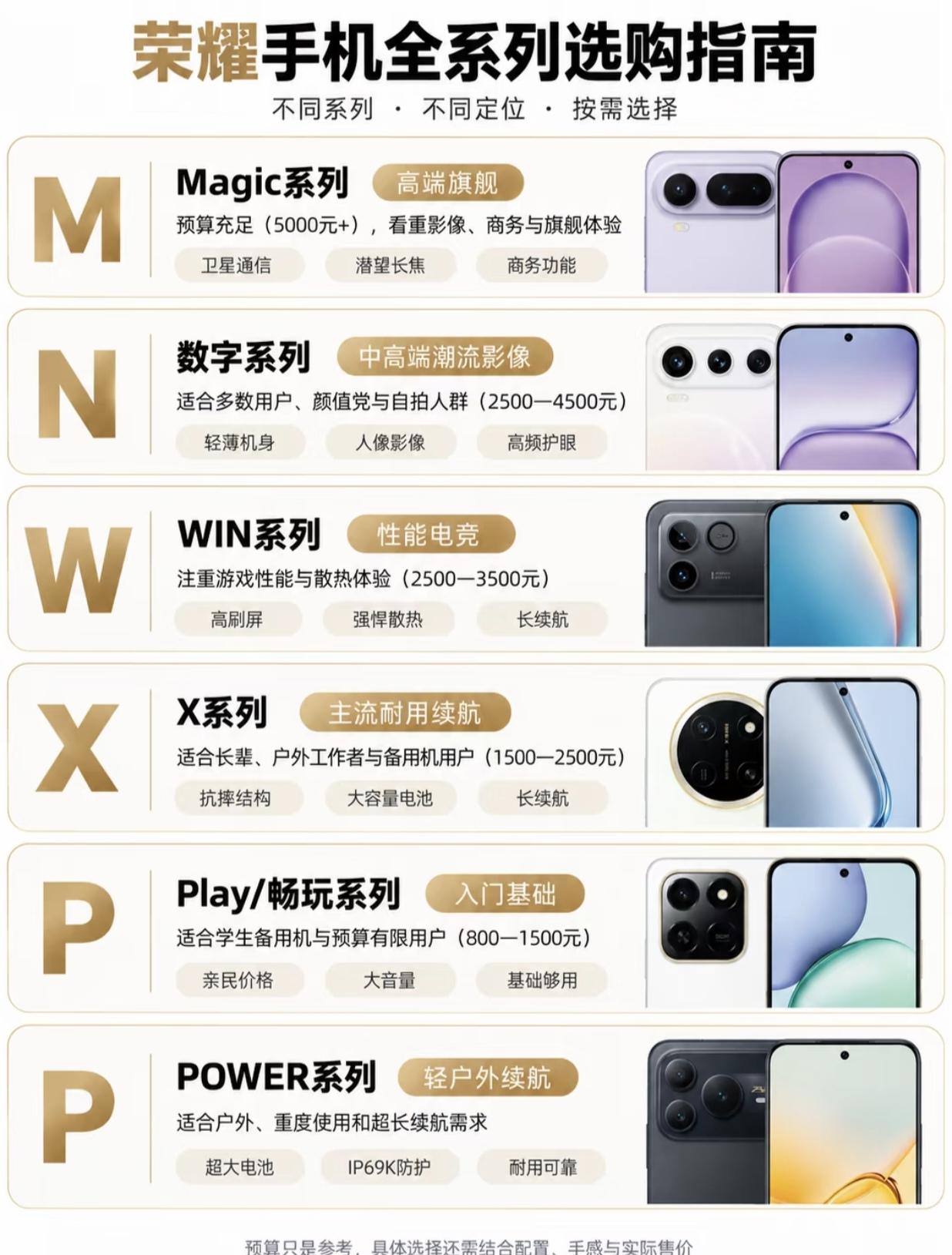 买荣耀手机别瞎选，看懂这张图能省下不少钱。Magic系列冲高端没问题，但数字系列