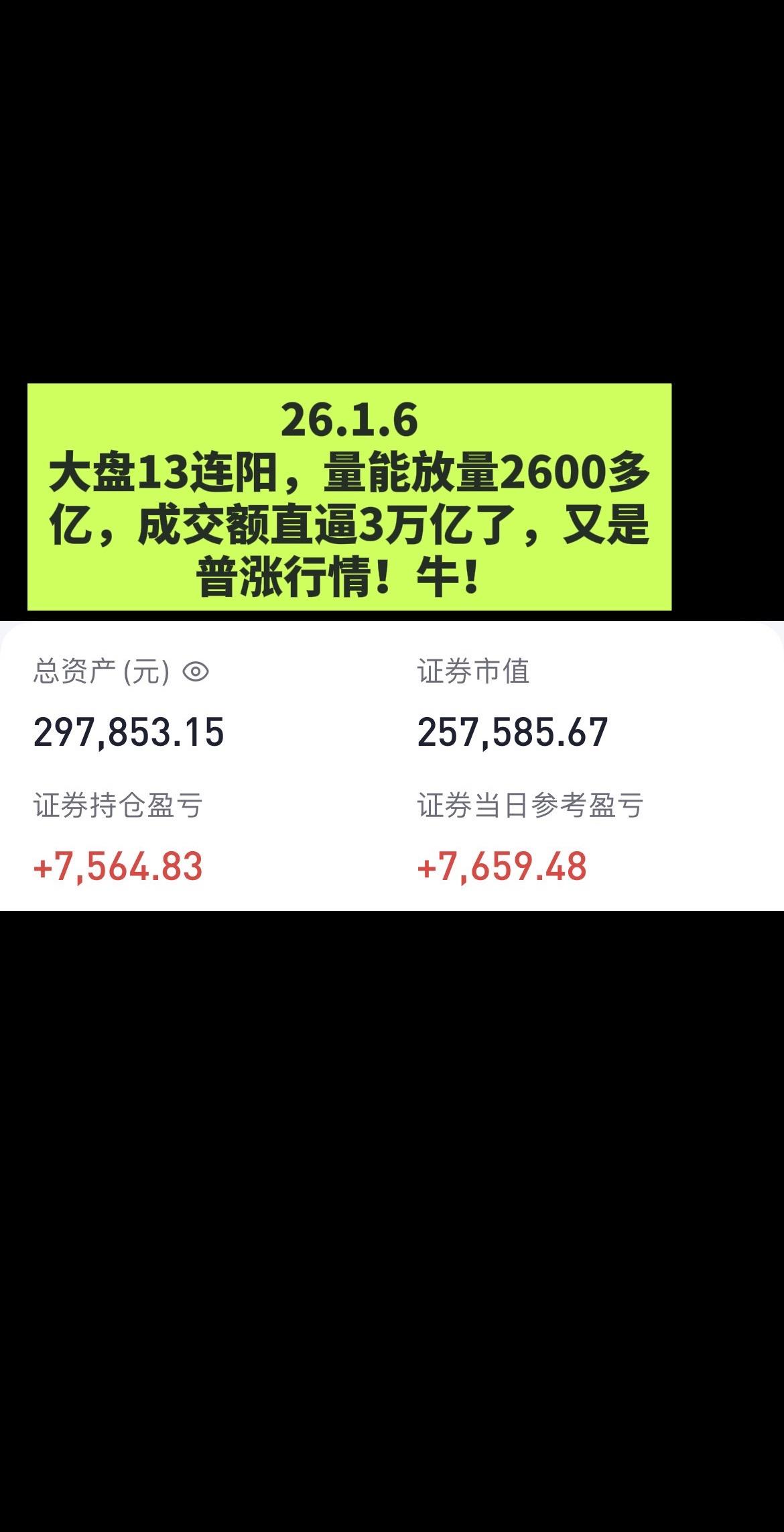 大盘13连阳，量能放量2600多亿，成交额快到3万亿了，又是普涨行情！牛A股股民